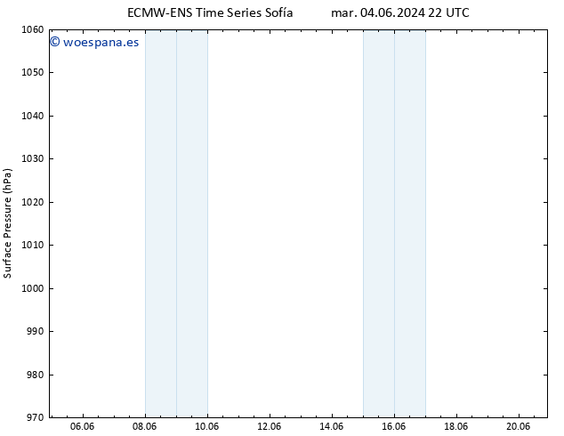 Presión superficial ALL TS lun 10.06.2024 16 UTC