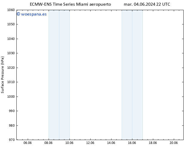 Presión superficial ALL TS jue 06.06.2024 22 UTC