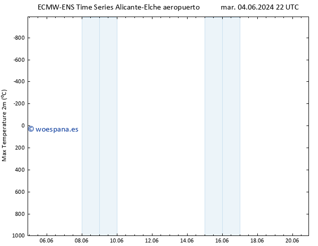 Temperatura máx. (2m) ALL TS mié 05.06.2024 22 UTC