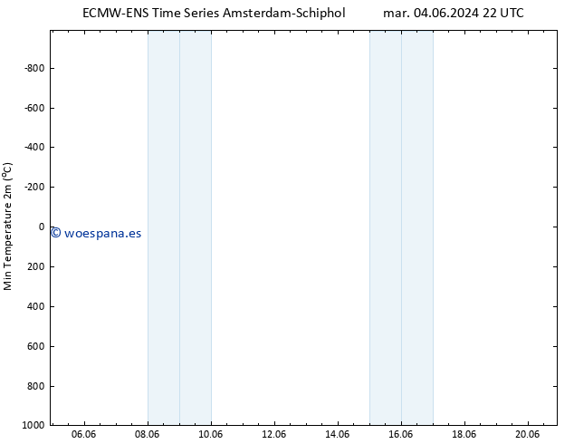 Temperatura mín. (2m) ALL TS mié 12.06.2024 10 UTC