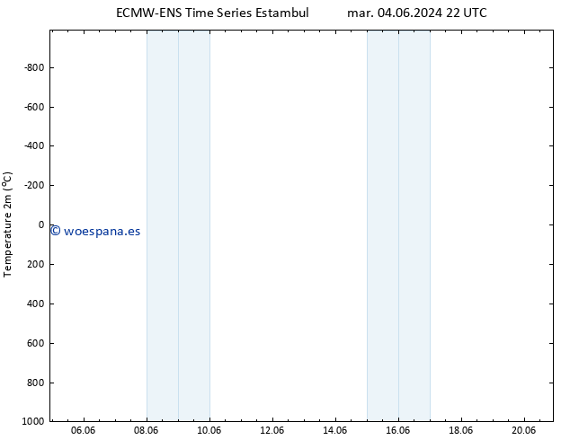 Temperatura (2m) ALL TS mié 05.06.2024 22 UTC