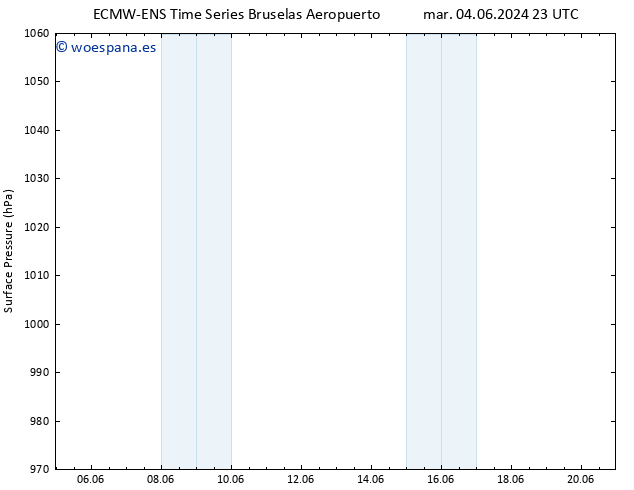 Presión superficial ALL TS vie 07.06.2024 17 UTC