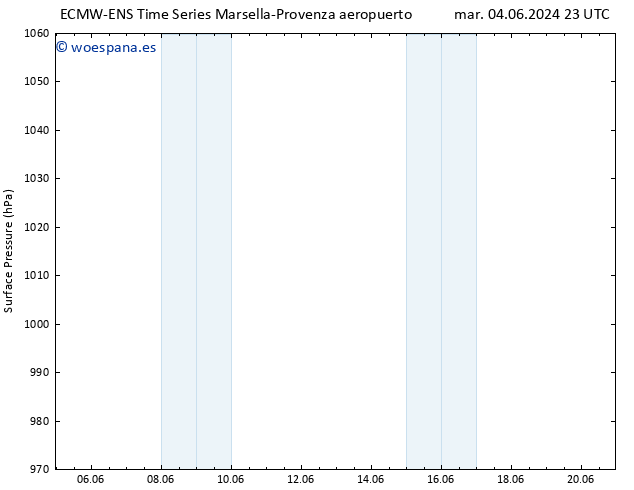 Presión superficial ALL TS mié 05.06.2024 05 UTC