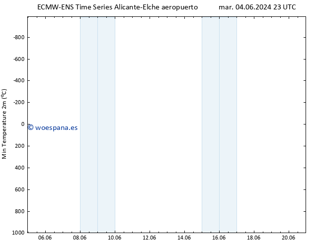 Temperatura mín. (2m) ALL TS jue 20.06.2024 23 UTC