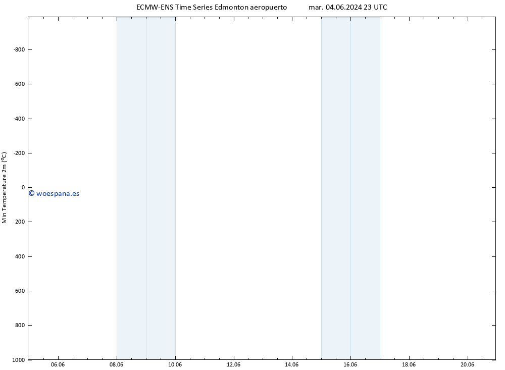 Temperatura mín. (2m) ALL TS mié 05.06.2024 23 UTC