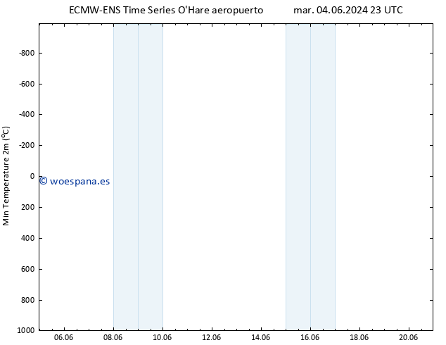 Temperatura mín. (2m) ALL TS mié 05.06.2024 23 UTC