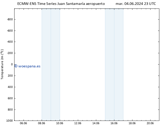 Temperatura (2m) ALL TS lun 10.06.2024 11 UTC