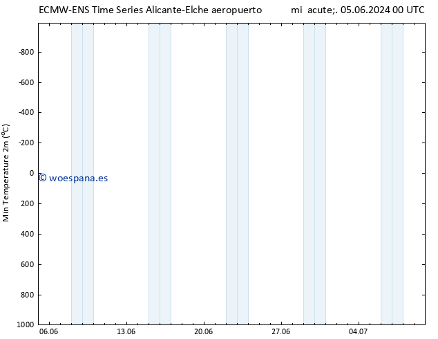 Temperatura mín. (2m) ALL TS jue 13.06.2024 00 UTC