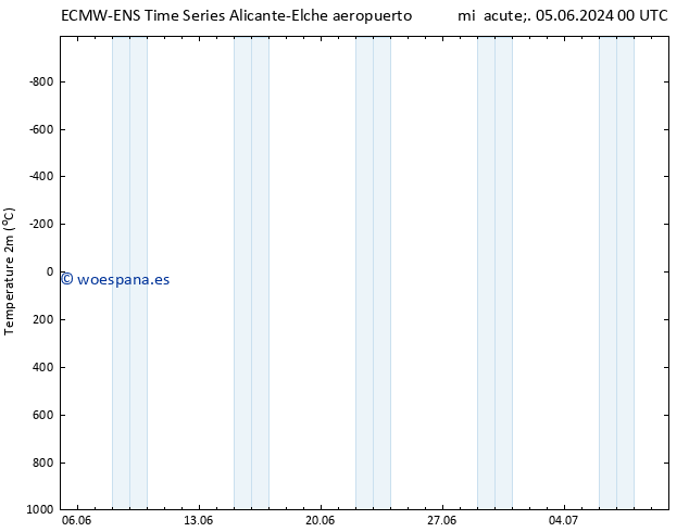 Temperatura (2m) ALL TS vie 07.06.2024 18 UTC