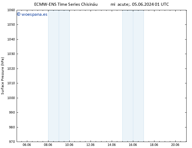 Presión superficial ALL TS mar 18.06.2024 13 UTC