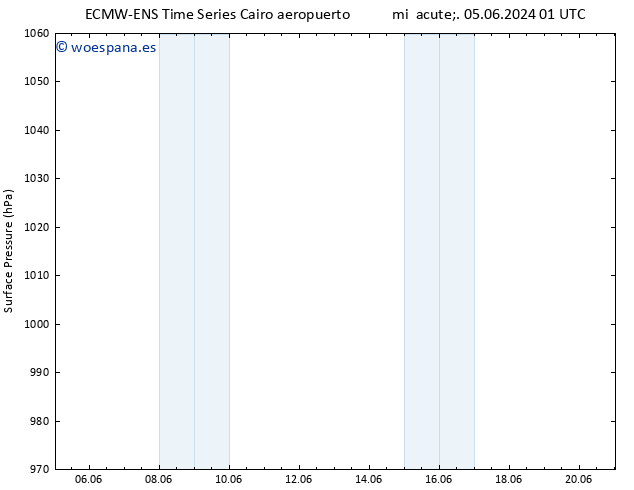 Presión superficial ALL TS mié 12.06.2024 01 UTC