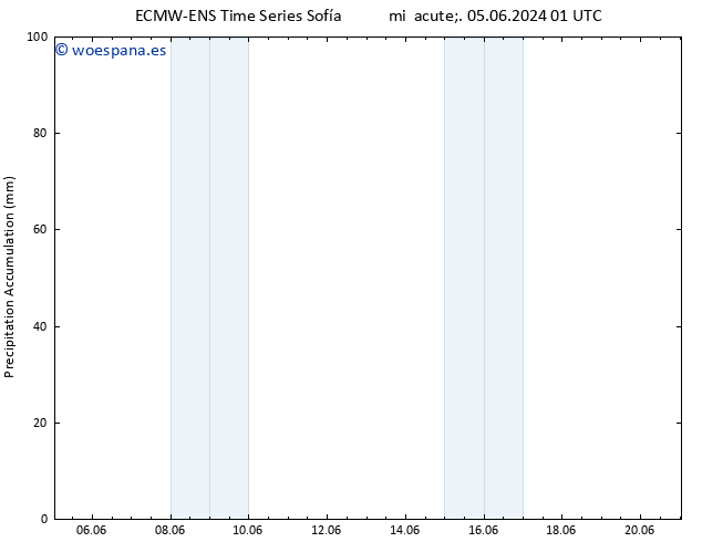 Precipitación acum. ALL TS mié 05.06.2024 07 UTC