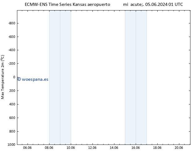 Temperatura máx. (2m) ALL TS mié 05.06.2024 19 UTC