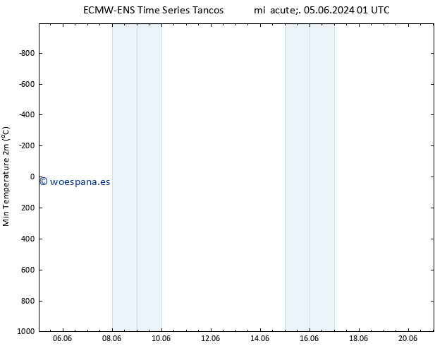 Temperatura mín. (2m) ALL TS mié 05.06.2024 07 UTC