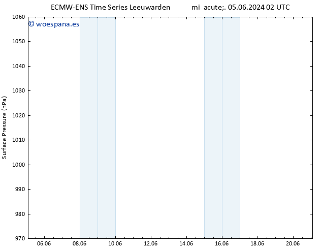 Presión superficial ALL TS mié 05.06.2024 08 UTC