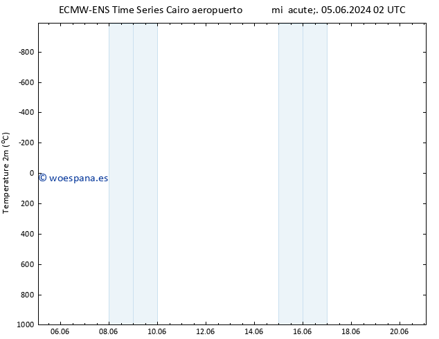 Temperatura (2m) ALL TS lun 10.06.2024 14 UTC