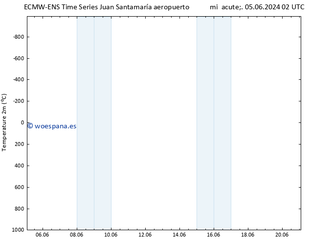 Temperatura (2m) ALL TS sáb 08.06.2024 02 UTC