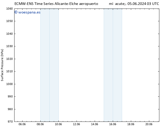 Presión superficial ALL TS mié 19.06.2024 03 UTC