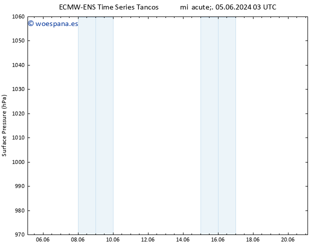 Presión superficial ALL TS mar 11.06.2024 21 UTC