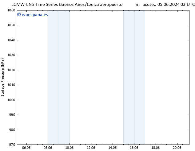 Presión superficial ALL TS jue 13.06.2024 03 UTC