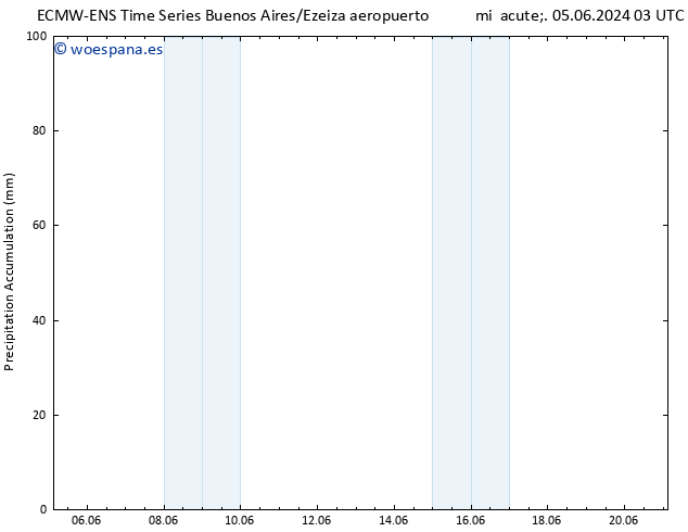 Precipitación acum. ALL TS mié 19.06.2024 15 UTC