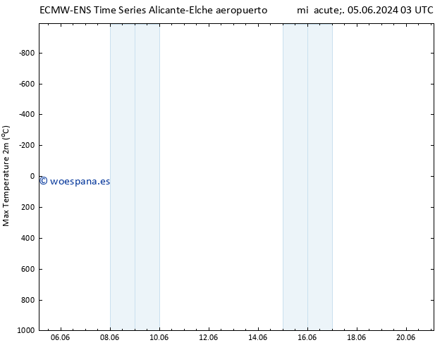 Temperatura máx. (2m) ALL TS vie 14.06.2024 03 UTC