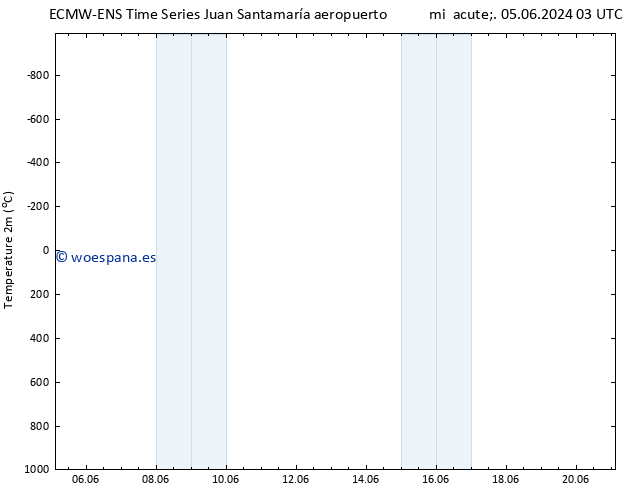 Temperatura (2m) ALL TS vie 07.06.2024 03 UTC