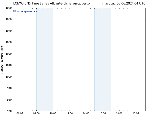 Presión superficial ALL TS jue 06.06.2024 22 UTC