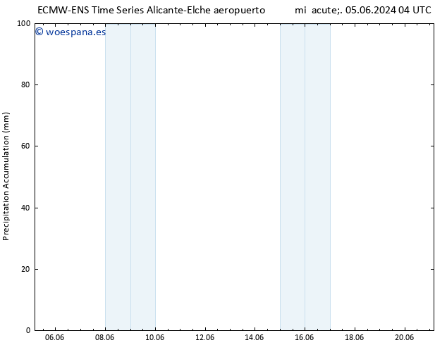 Precipitación acum. ALL TS mié 05.06.2024 16 UTC