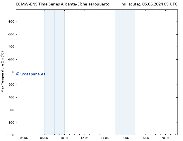 Temperatura máx. (2m) ALL TS mié 05.06.2024 11 UTC