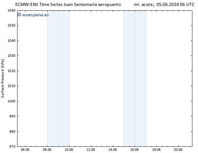 Presión superficial ALL TS sáb 15.06.2024 06 UTC