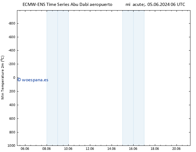 Temperatura mín. (2m) ALL TS vie 21.06.2024 06 UTC