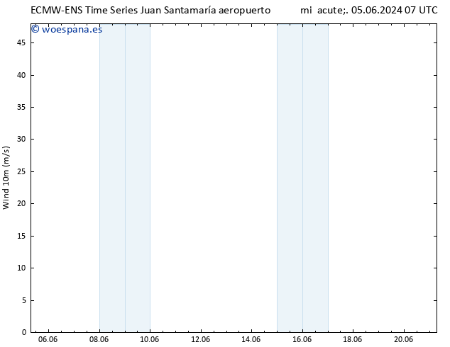 Viento 10 m ALL TS sáb 08.06.2024 01 UTC