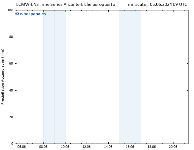 Precipitación acum. ALL TS lun 10.06.2024 03 UTC