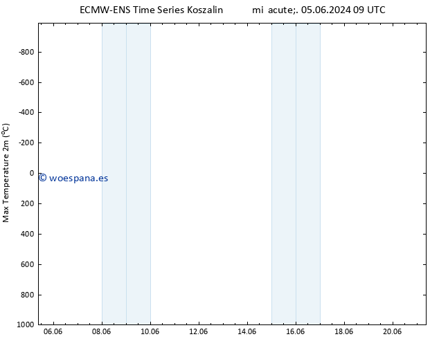 Temperatura máx. (2m) ALL TS mié 05.06.2024 15 UTC