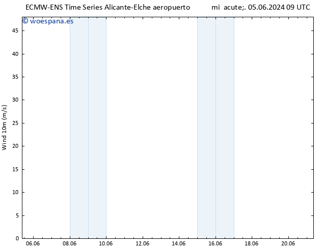 Viento 10 m ALL TS vie 07.06.2024 21 UTC