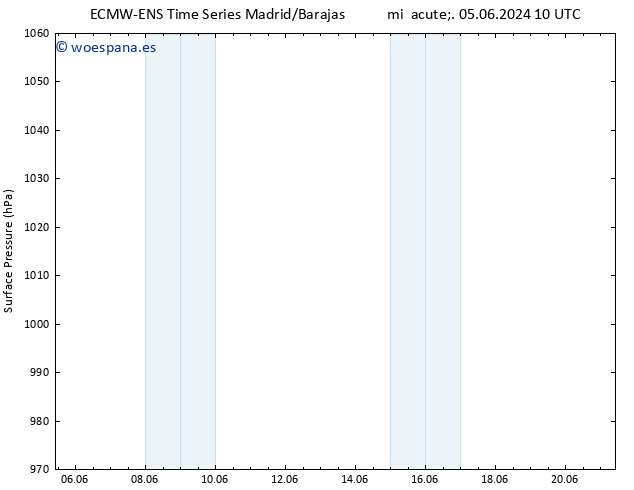 Presión superficial ALL TS mié 05.06.2024 16 UTC