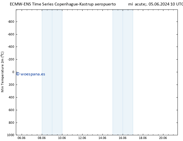 Temperatura mín. (2m) ALL TS mié 05.06.2024 16 UTC