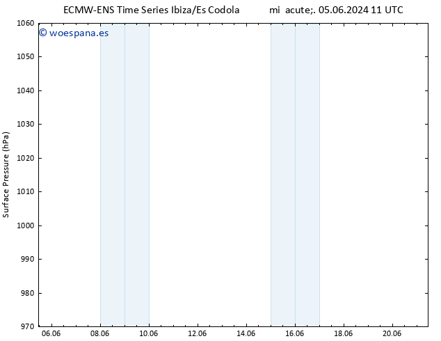 Presión superficial ALL TS sáb 15.06.2024 17 UTC