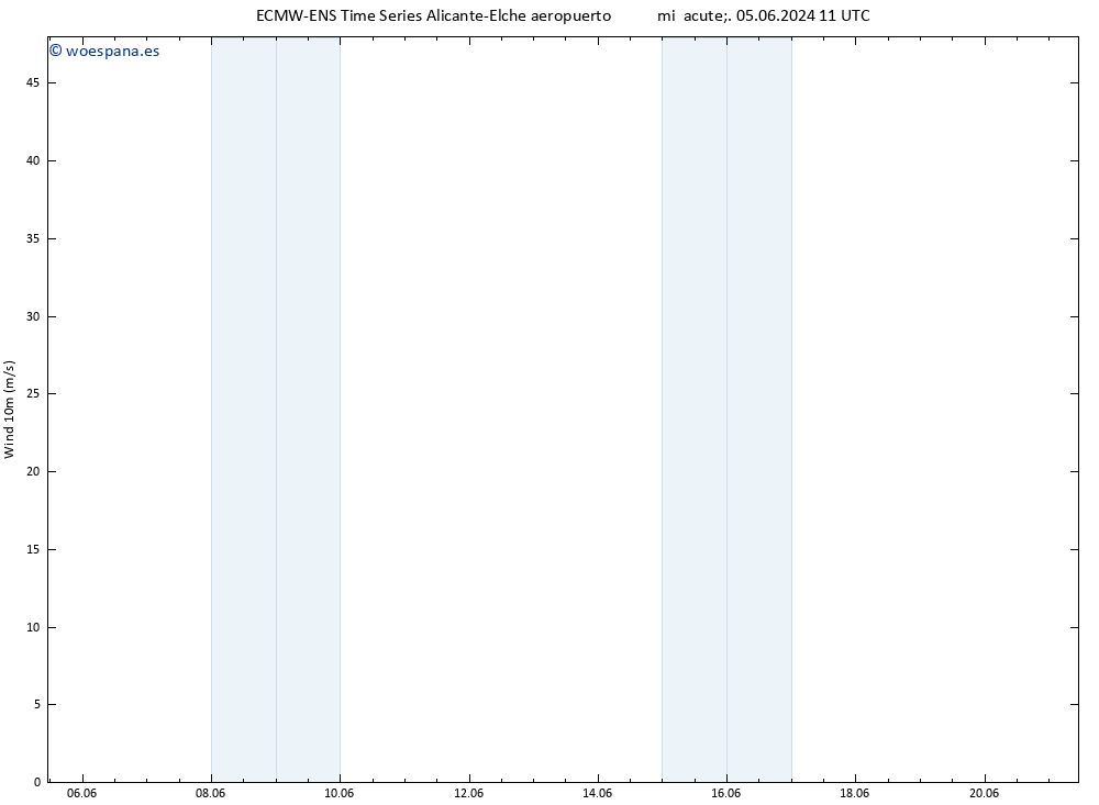 Viento 10 m ALL TS vie 21.06.2024 11 UTC