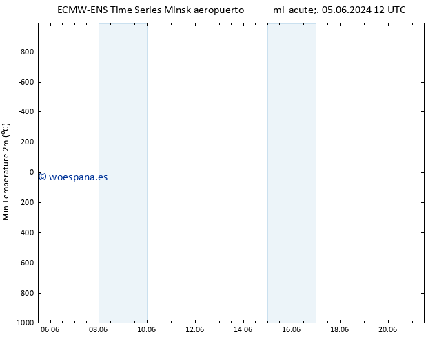 Temperatura mín. (2m) ALL TS mar 11.06.2024 06 UTC