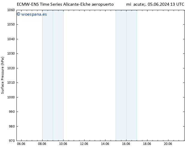 Presión superficial ALL TS jue 06.06.2024 13 UTC