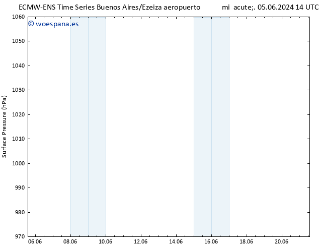 Presión superficial ALL TS jue 06.06.2024 14 UTC