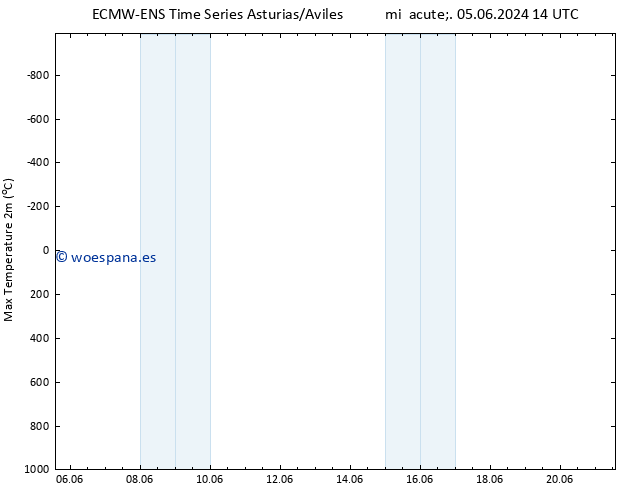 Temperatura máx. (2m) ALL TS mié 05.06.2024 20 UTC