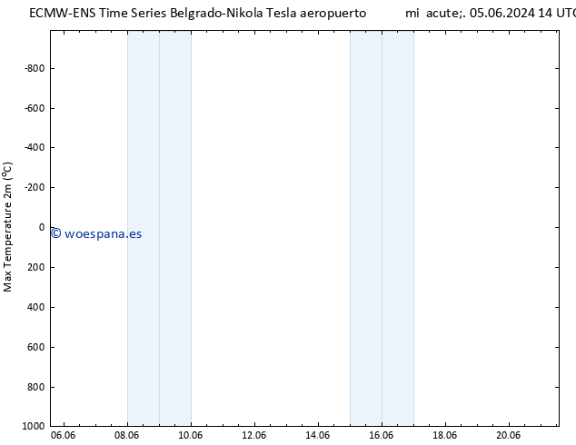 Temperatura máx. (2m) ALL TS mié 05.06.2024 20 UTC