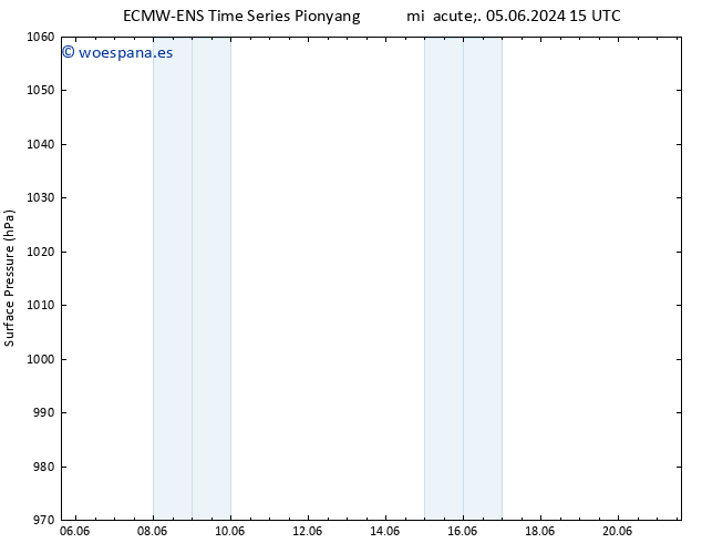 Presión superficial ALL TS jue 13.06.2024 15 UTC