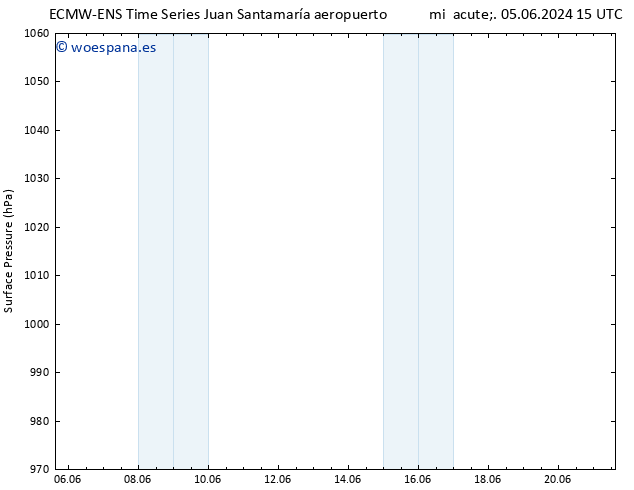 Presión superficial ALL TS jue 06.06.2024 03 UTC