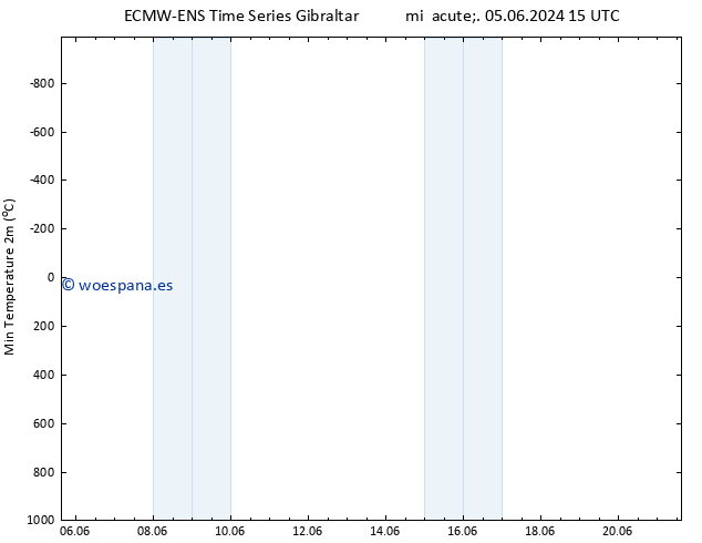 Temperatura mín. (2m) ALL TS mar 11.06.2024 09 UTC