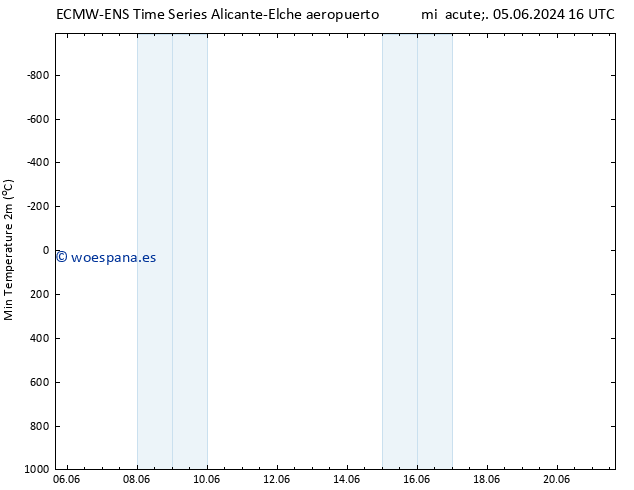 Temperatura mín. (2m) ALL TS sáb 15.06.2024 22 UTC