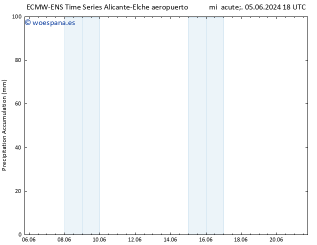 Precipitación acum. ALL TS dom 09.06.2024 00 UTC